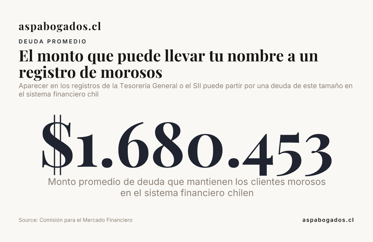 El monto que puede llevar tu nombre a un registro de morosos — data from Comisión para el Mercado Financiero