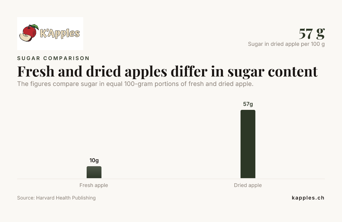 Bar chart: Fresh and dried apples differ in sugar content