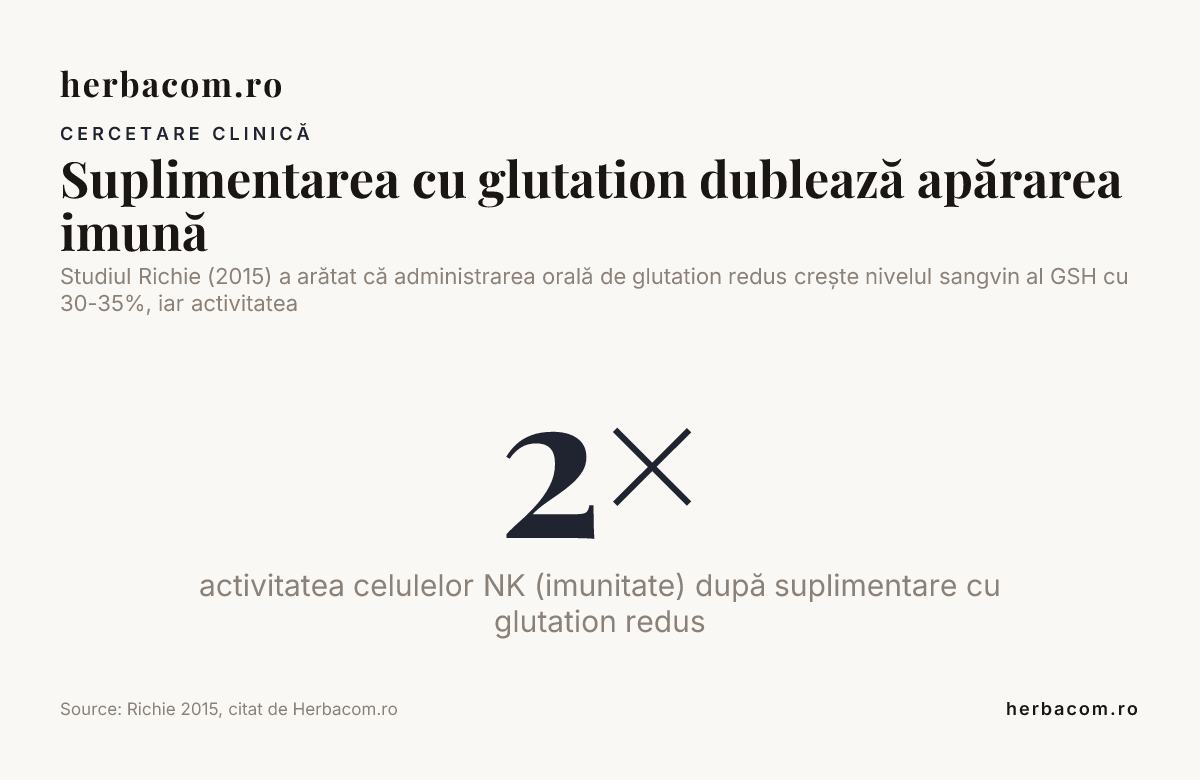 Suplimentarea cu glutation dublează apărarea imună — data from Richie 2015, citat de Herbacom.ro
