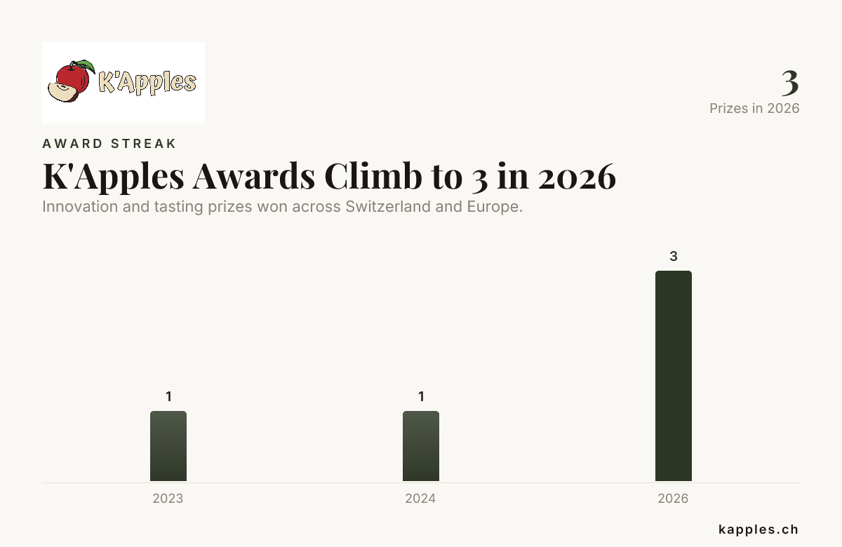 Les récompenses K'Apples atteignent 3 en 2026
