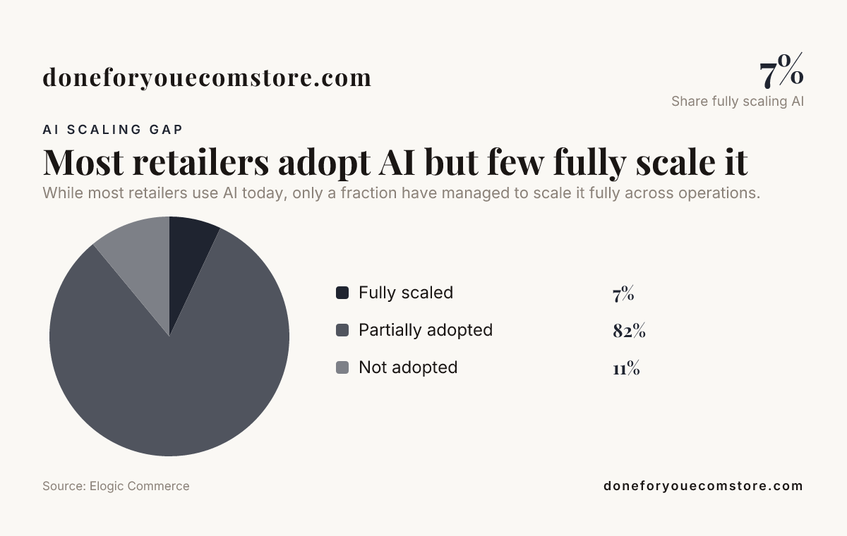 Most retailers adopt AI but few fully scale it — data from Elogic Commerce