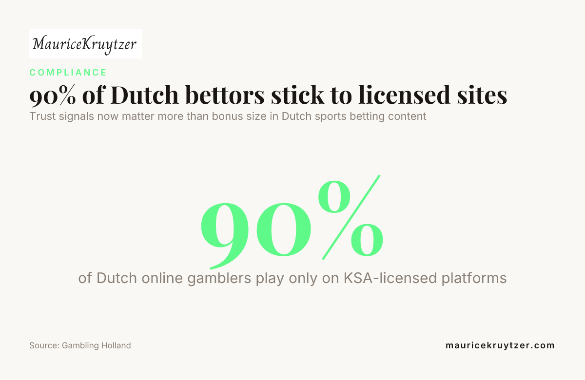 90% of Dutch bettors stick to licensed sites, data from Gambling Holland