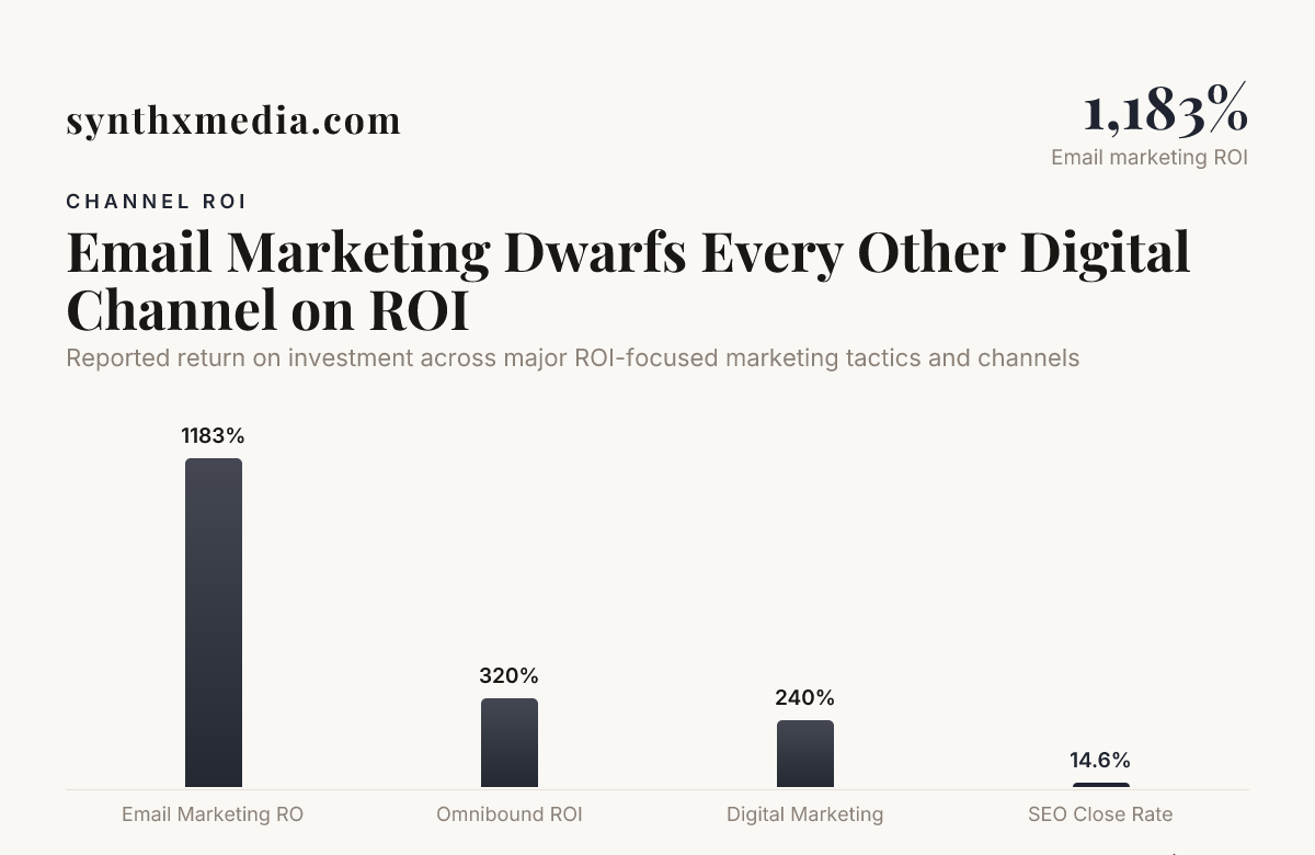 Email Marketing Dwarfs Every Other Digital Channel on ROI — data from SeoProfy, Omnibound, Webandcrafts