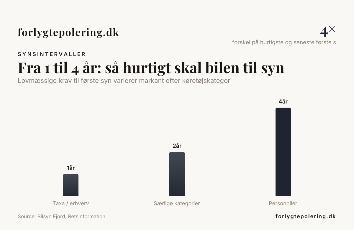 Fra 1 til 4 år: så hurtigt skal bilen til syn — data from Bilsyn Fjord, Retsinformation