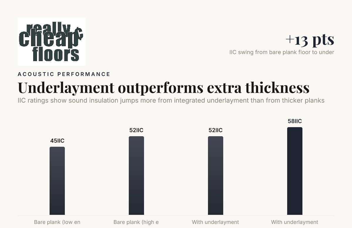 Underlayment outperforms extra thickness — data from Leicester Flooring & Carpet