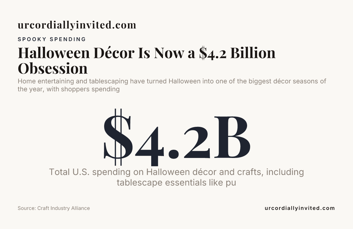 Halloween Décor Is Now a $4.2 Billion Obsession — data from Craft Industry Alliance