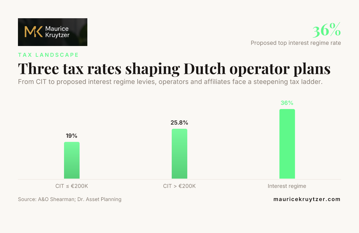 Three tax rates shaping Dutch operator plans, data from A&O Shearman and Dr. Asset Planning
