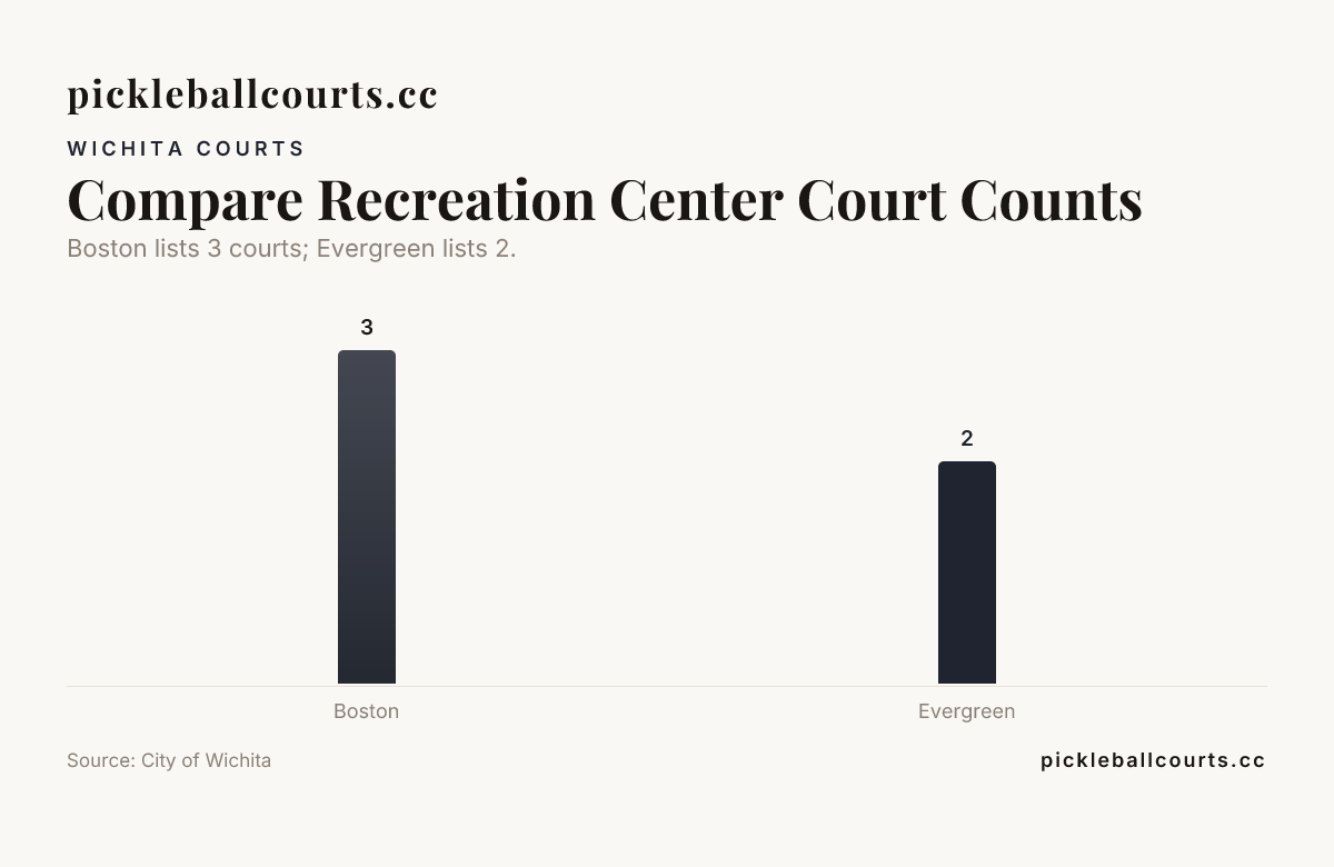 Bar chart: Compare Recreation Center Court Counts