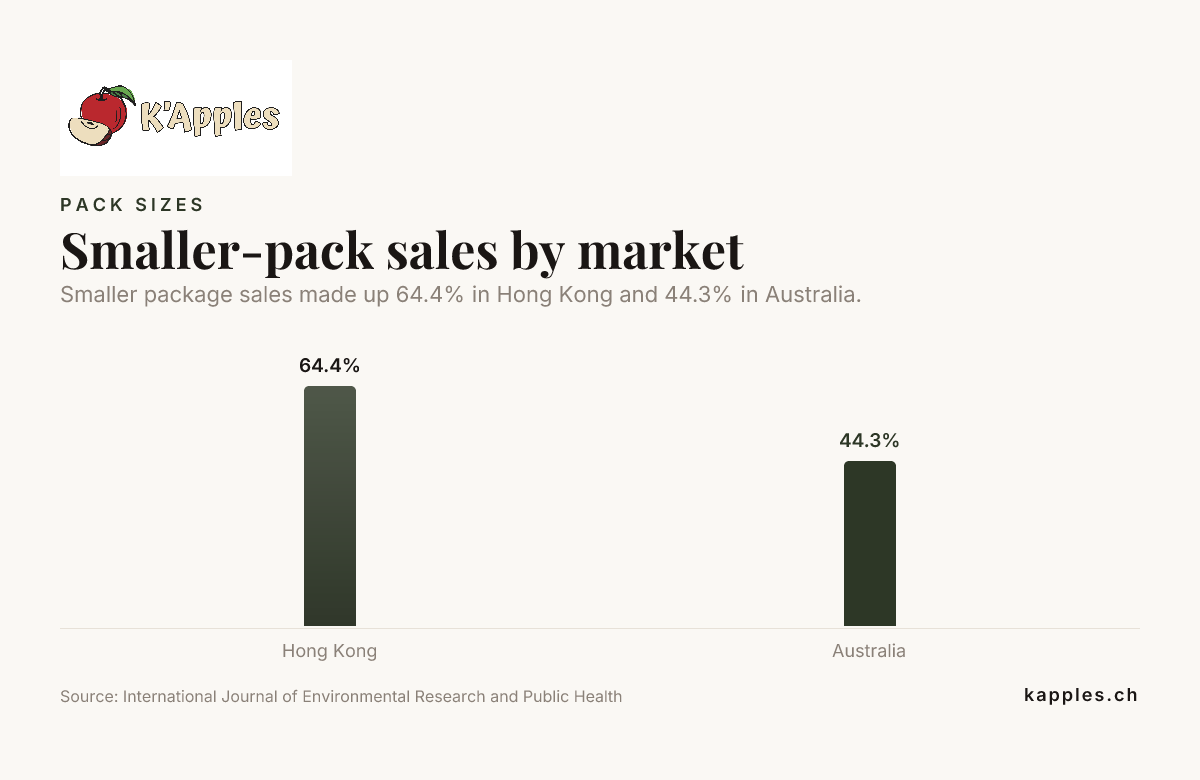 Graphique à barres : ventes de petits emballages par marché