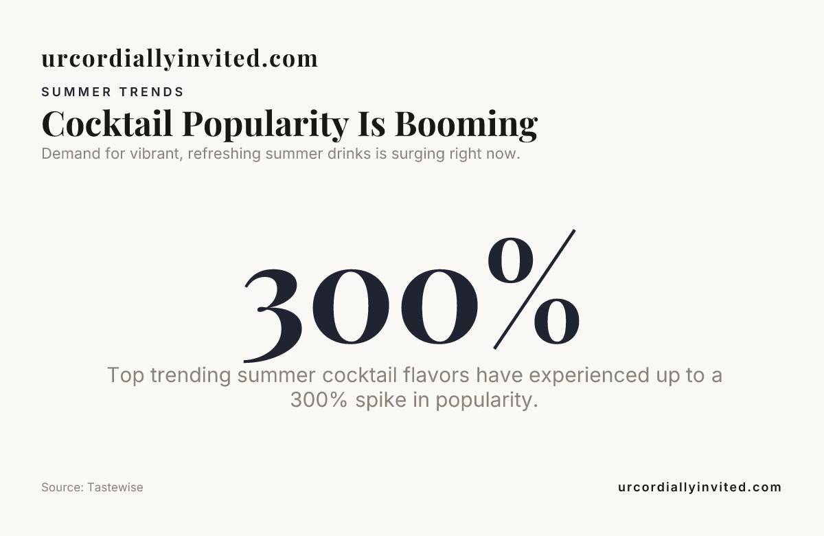 Cocktail Popularity Is Booming — data from Tastewise