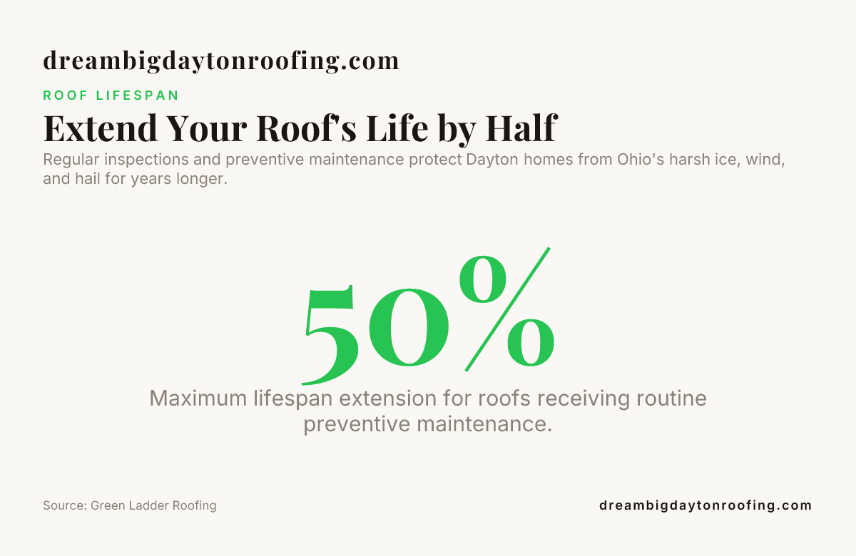 Extend Your Roof's Life by Half — data from Green Ladder Roofing