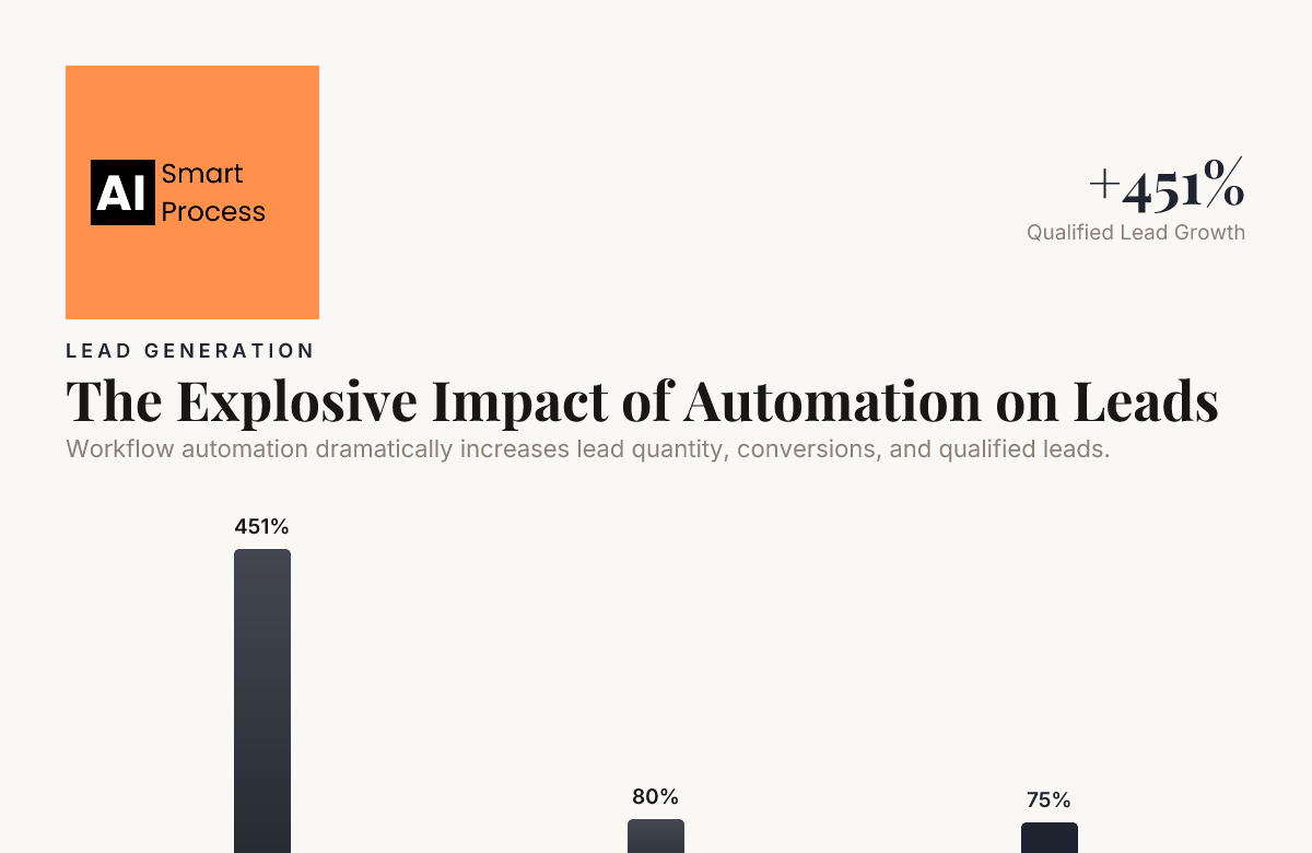 The Explosive Impact of Automation on Leads — data from DocuClipper