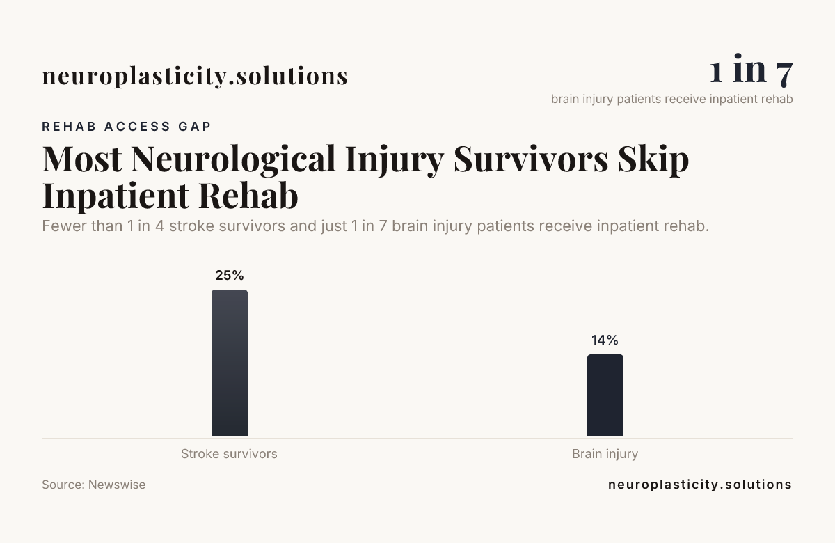Most Neurological Injury Survivors Skip Inpatient Rehab — data from Newswise