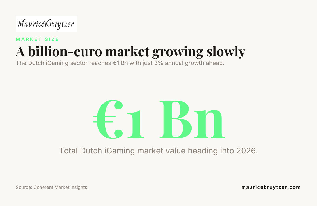 A billion-euro market growing slowly — data from Coherent Market Insights