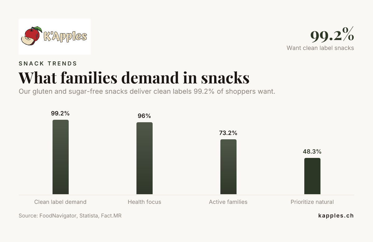 Was Familien von Snacks erwarten — Daten von FoodNavigator, Statista und Fact.MR