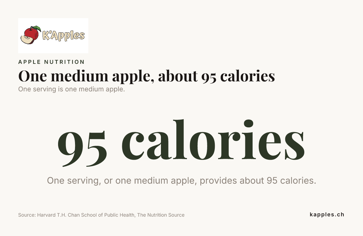 Fiche de données : une pomme moyenne, environ 95 calories