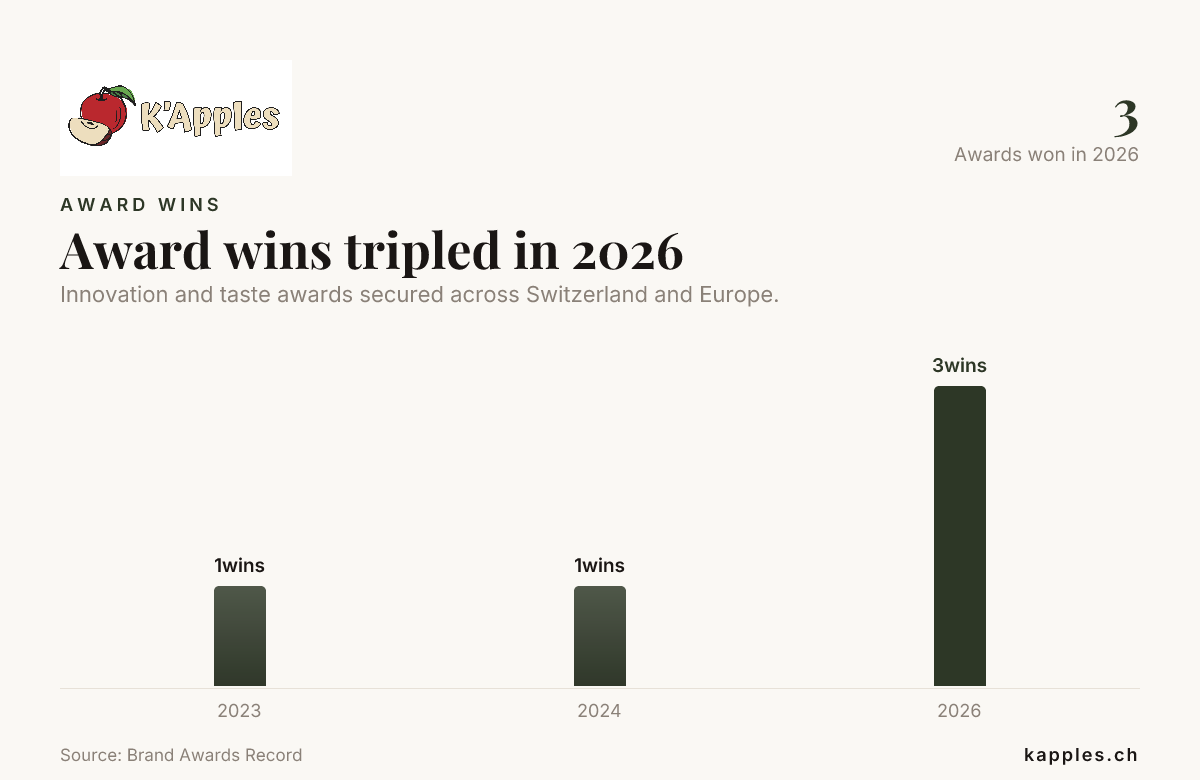 Preisgewinne haben sich 2026 verdreifacht – Daten aus dem Brand Awards Record
