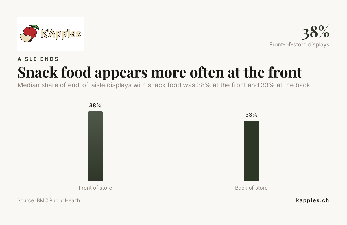 Graphique à barres : les produits à grignoter sont plus fréquents à l’avant