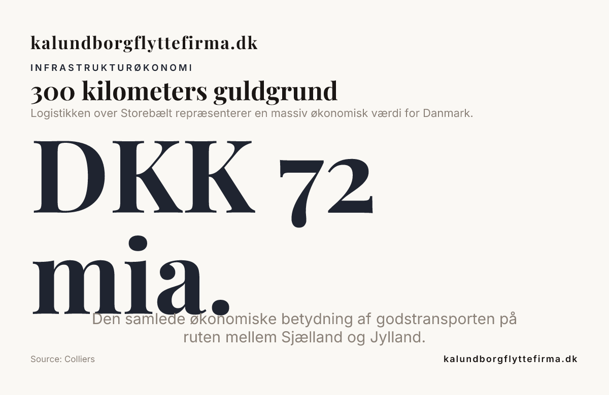 300 kilometers guldgrund — data from Colliers