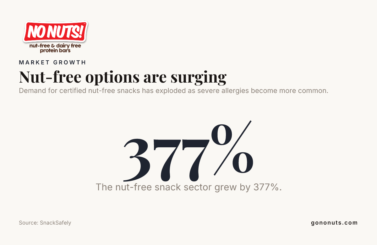 Nut-free options are surging — data from SnackSafely