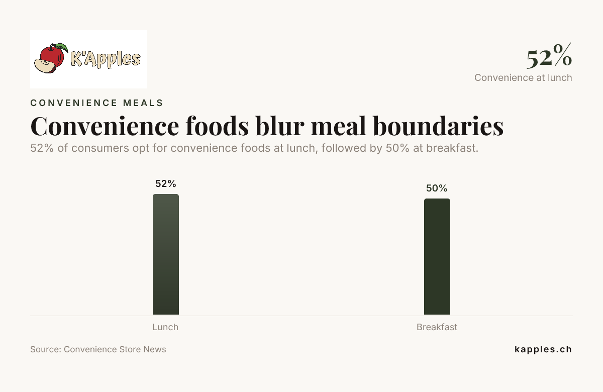 Graphique à barres : Les aliments pratiques brouillent les frontières entre les repas