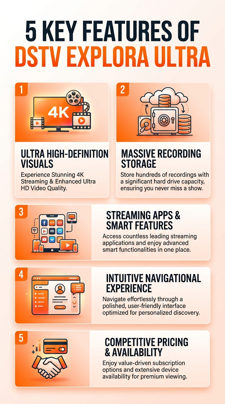 Infographic highlighting 5 key DSTV Explora Ultra features: streaming, recording, storage, picture quality, and user interface.