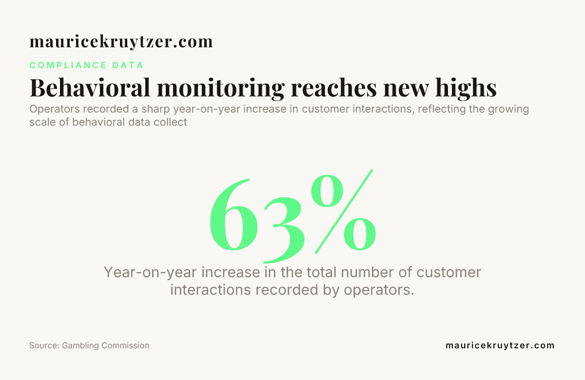 Behavioral monitoring reaches new highs — data from Gambling Commission