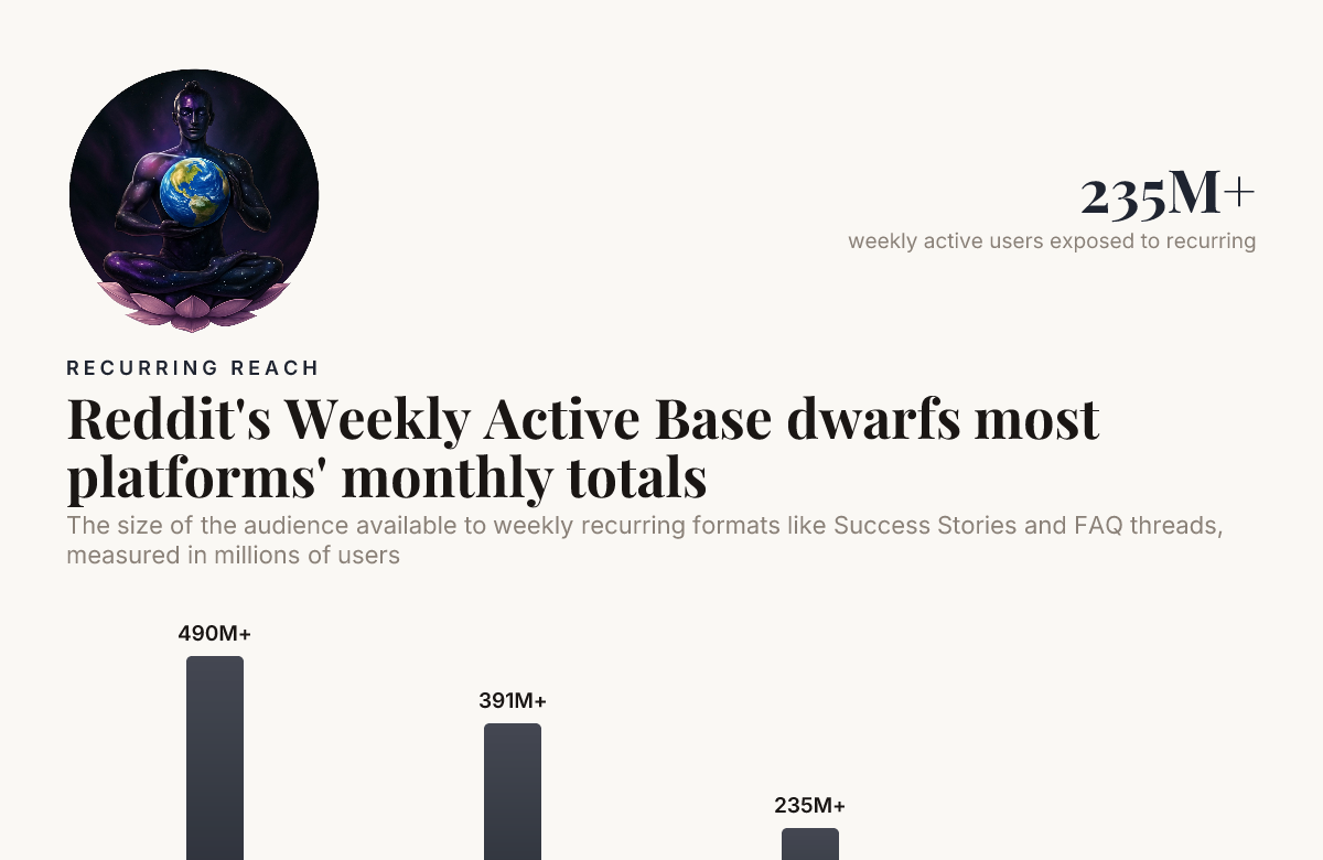 Reddit's Weekly Active Base dwarfs most platforms' monthly totals — data from Reddit Business; Digital Applied