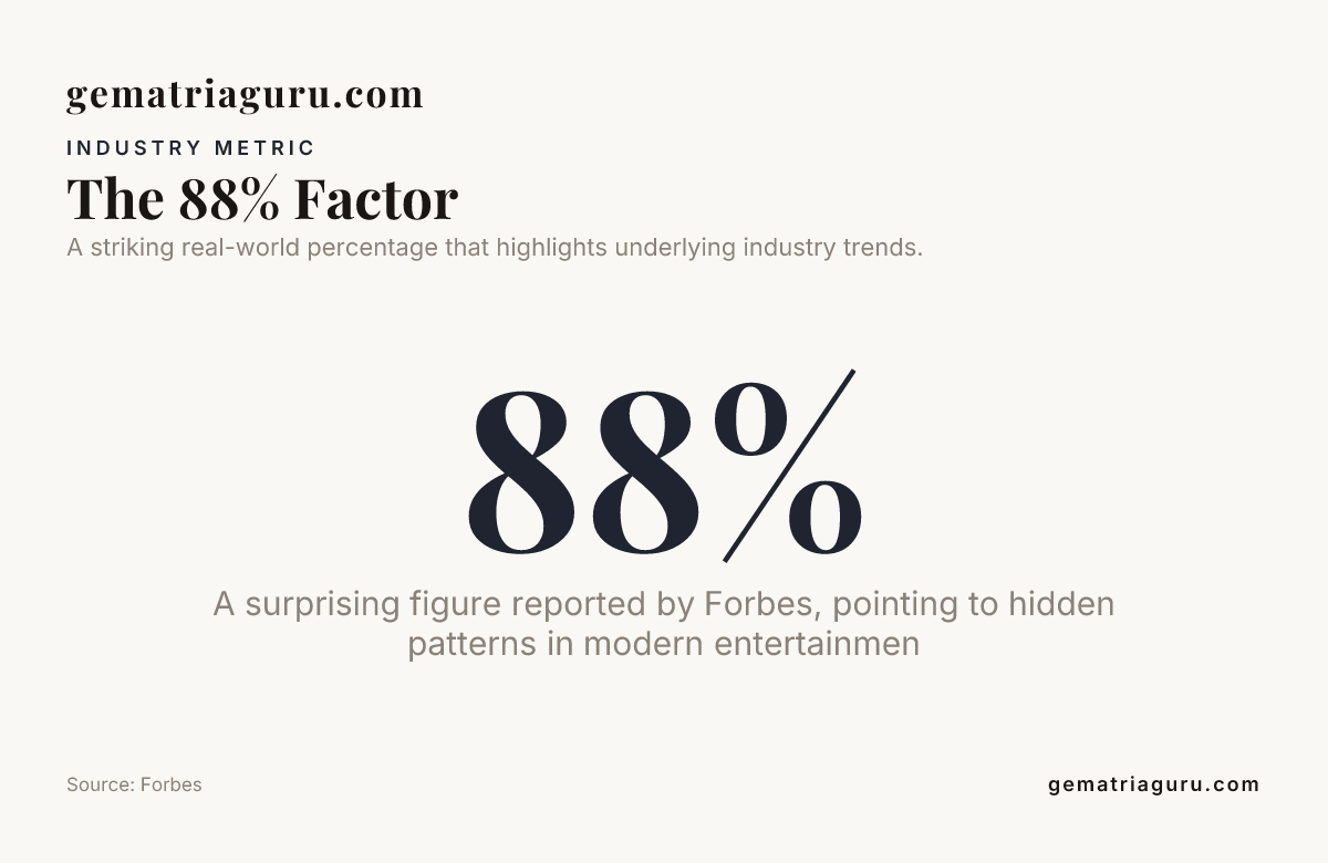 The 88% Factor — data from Forbes