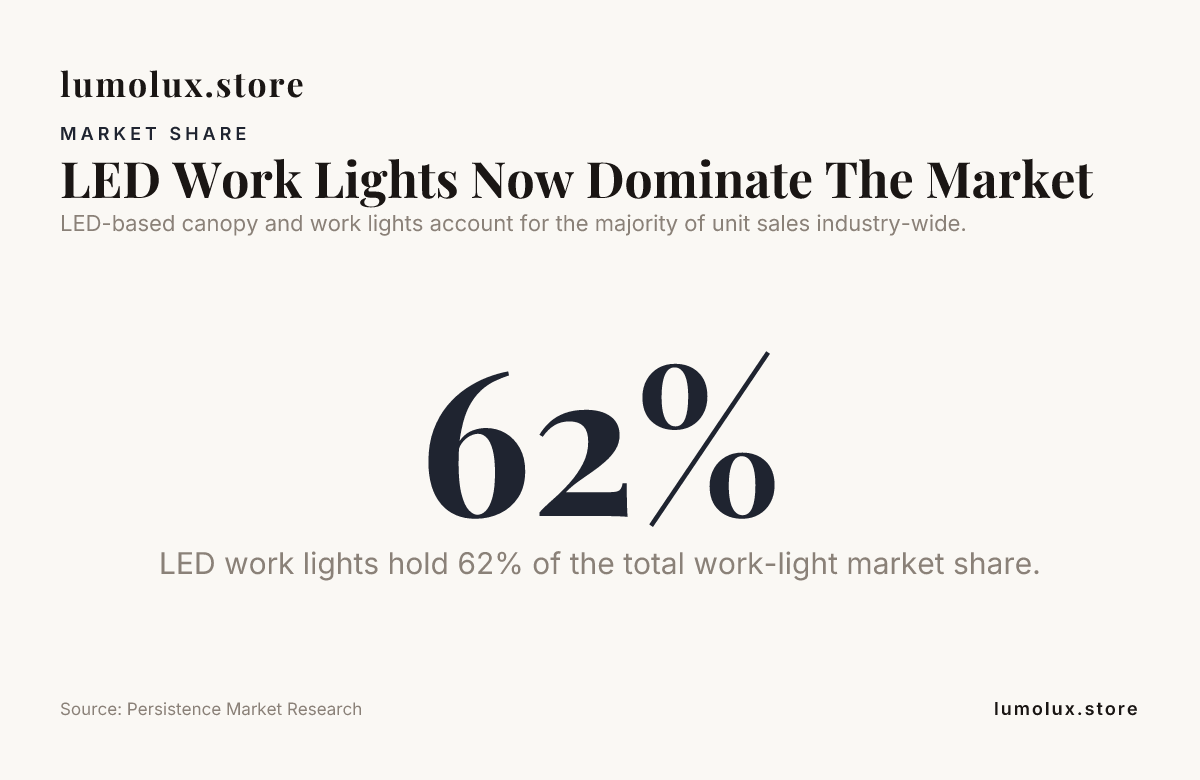 LED Work Lights Now Dominate The Market — data from Persistence Market Research