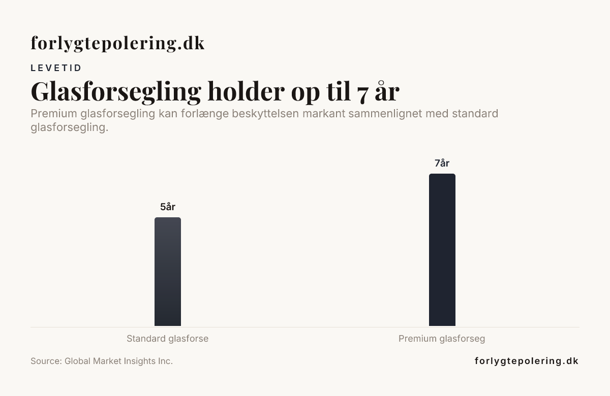 Glasforsegling holder op til 7 år — data from Global Market Insights Inc.