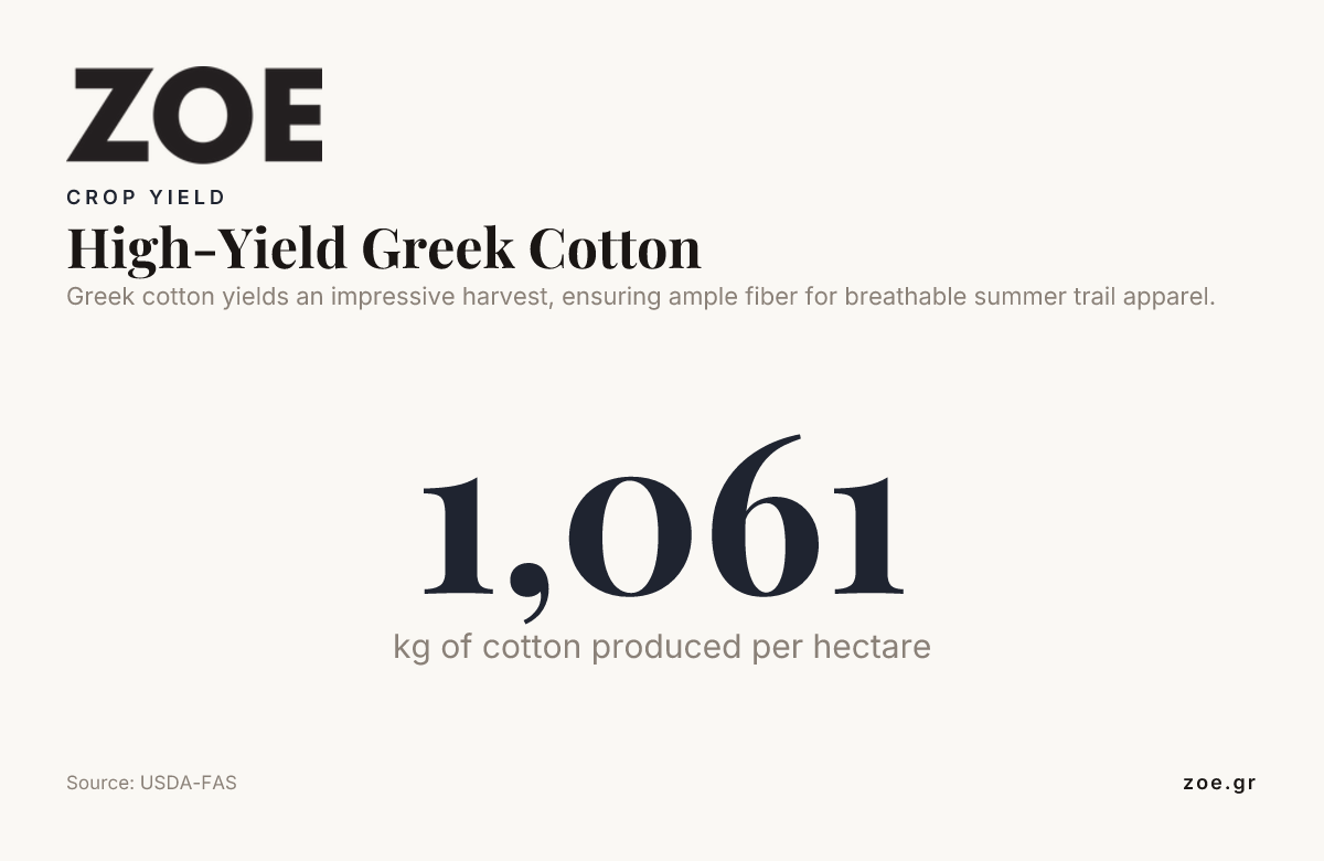 High-Yield Greek Cotton — data from USDA-FAS