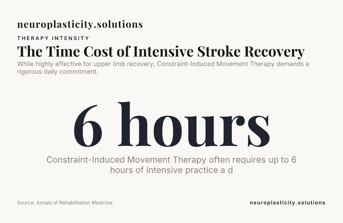 The Time Cost of Intensive Stroke Recovery, data from Annals of Rehabilitation Medicine