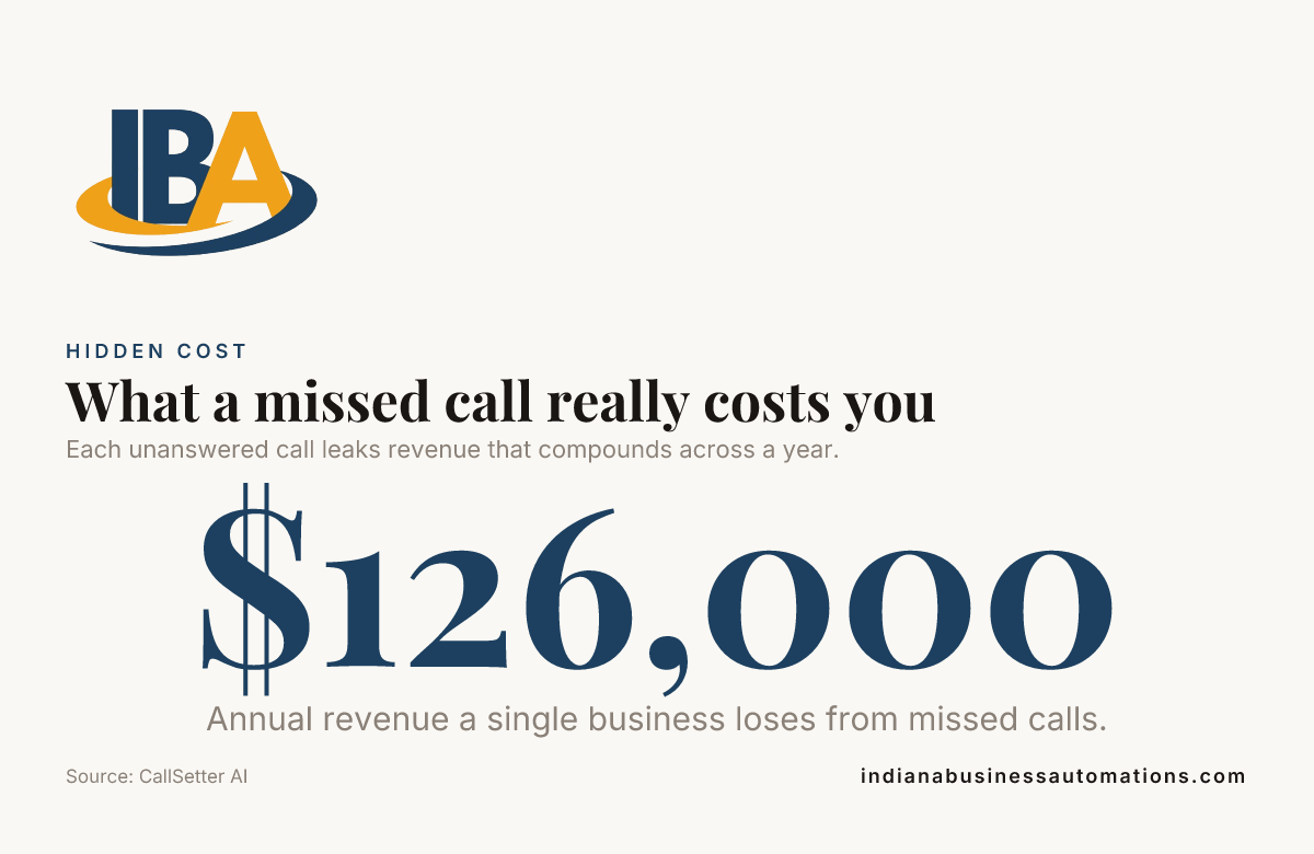 What a missed call really costs you — data from CallSetter AI