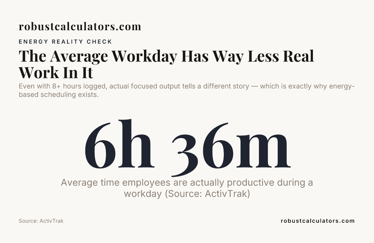 The Average Workday Has Way Less Real Work In It — data from ActivTrak