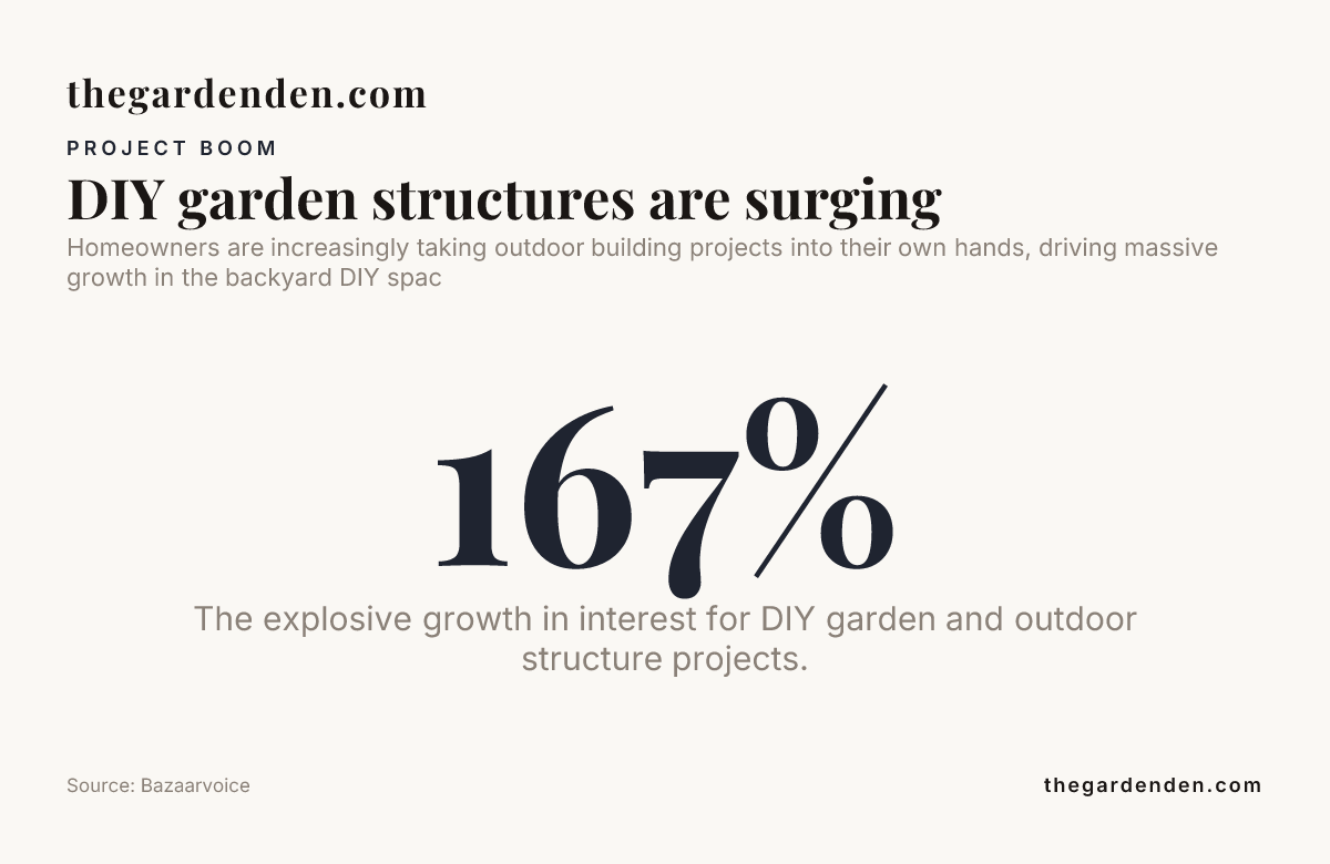 DIY garden structures are surging — data from Bazaarvoice