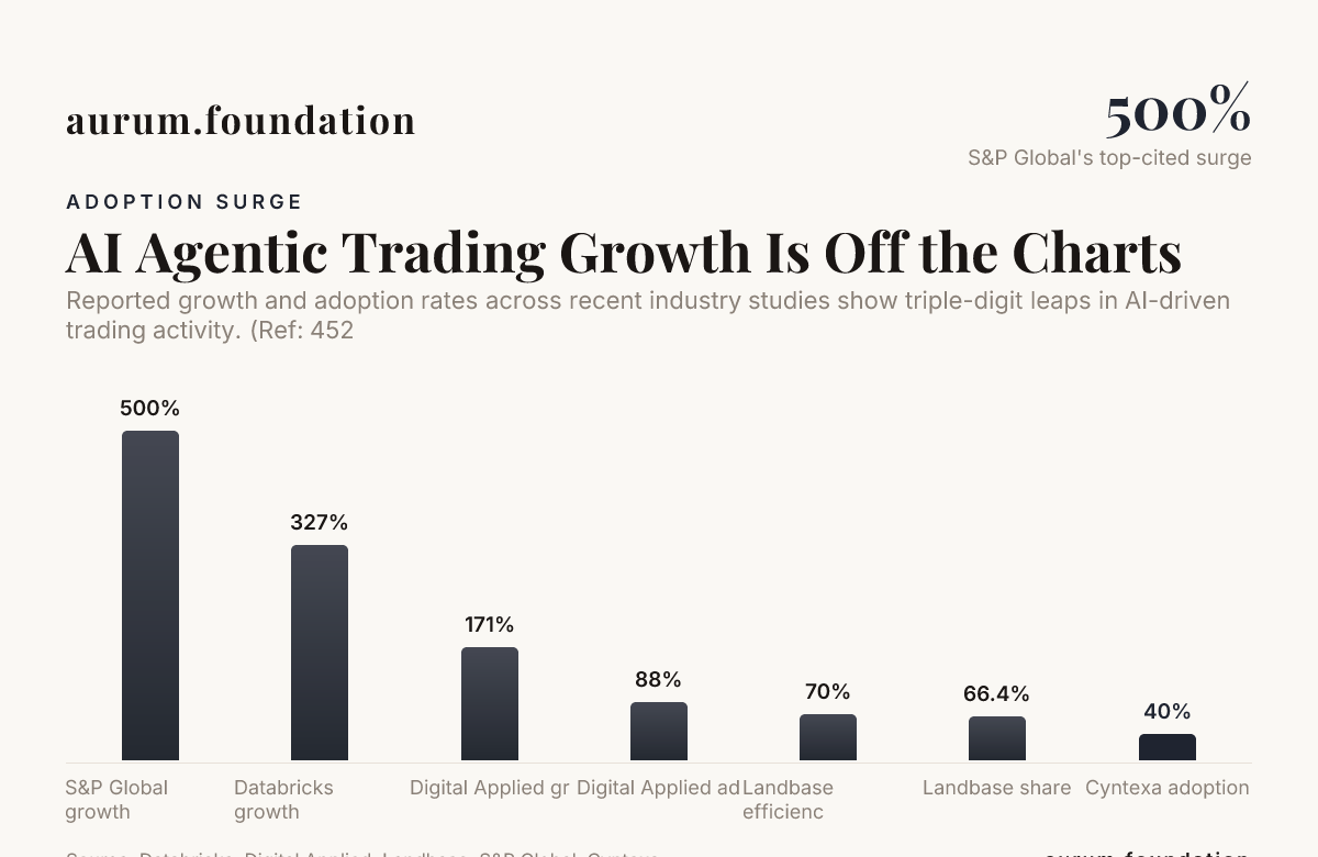 AI Agentic Trading Growth Is Off the Charts — data from Databricks, Digital Applied, Landbase, S&P Global, Cyntexa