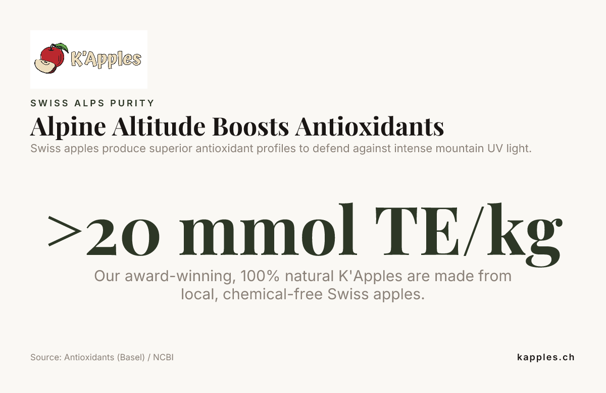 Alpine Altitude Boosts Antioxidants — data from Antioxidants (Basel) / NCBI