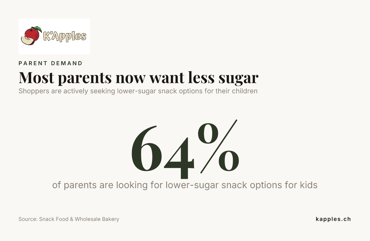 Die meisten Eltern wollen jetzt weniger Zucker – Daten von Snack Food & Wholesale Bakery