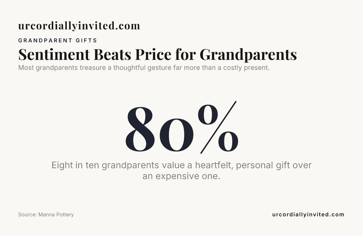 Sentiment Beats Price for Grandparents — data from Manna Pottery