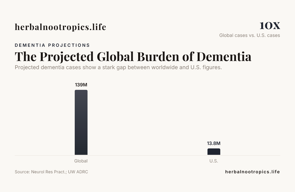 The Projected Global Burden of Dementia — data from Neurol Res Pract.; UW ADRC