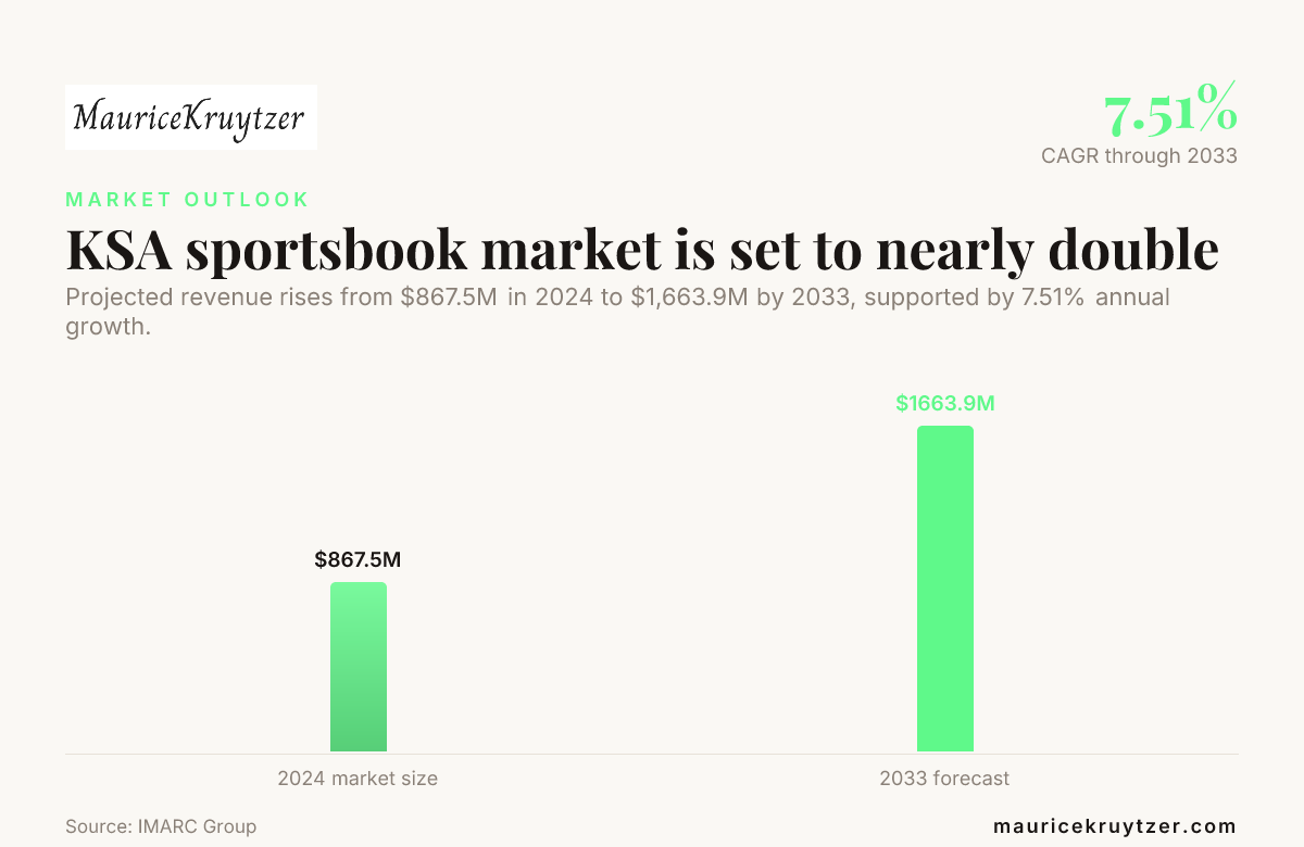 KSA sportsbook market is set to nearly double — data from IMARC Group