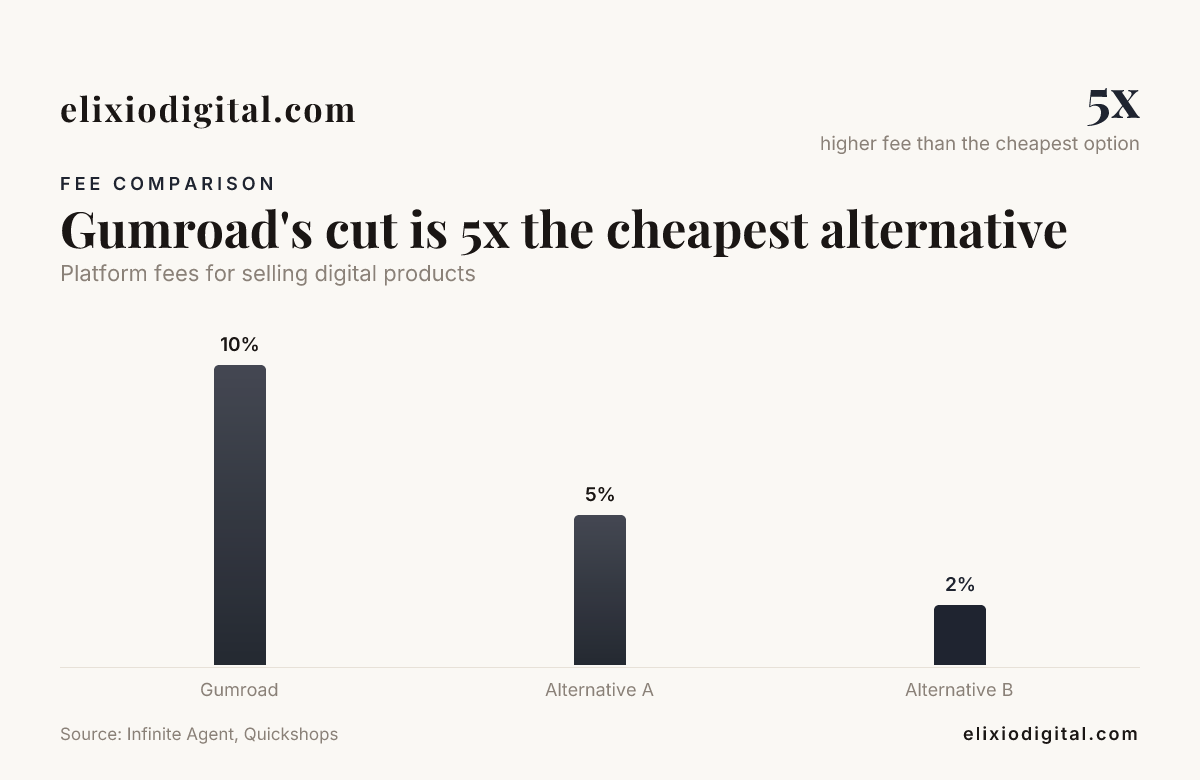 Gumroad's cut is 5x the cheapest alternative — data from Infinite Agent, Quickshops
