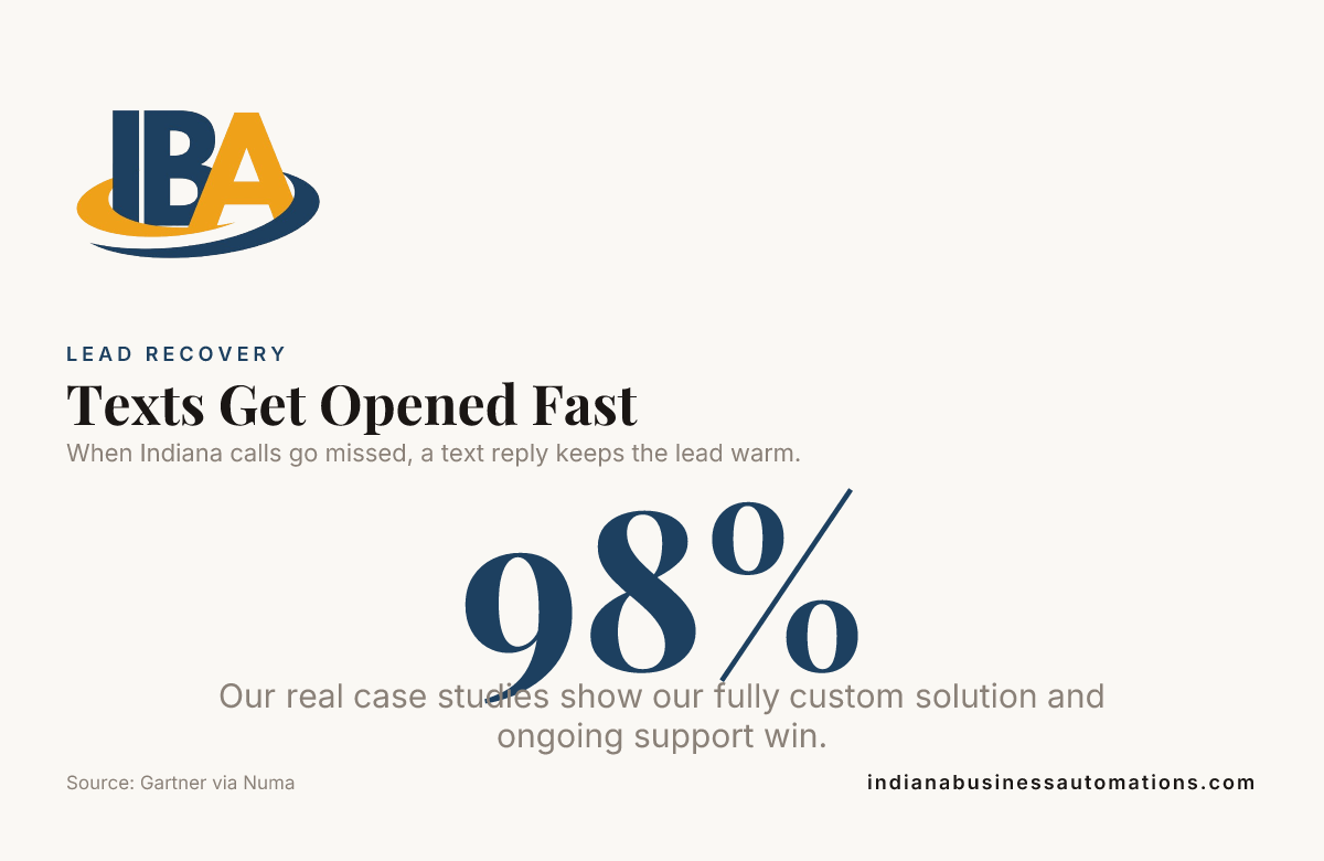 Texts Get Opened Fast — data from Gartner via Numa