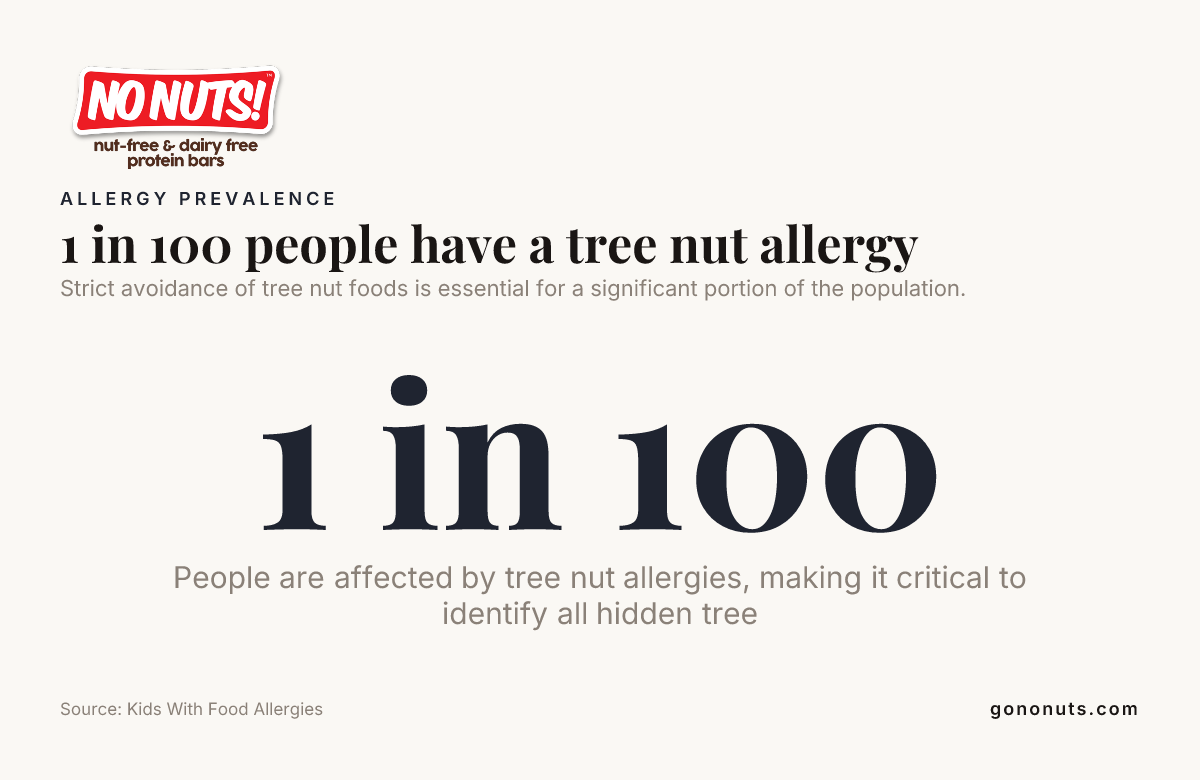 1 in 100 people have a tree nut allergy — data from Kids With Food Allergies