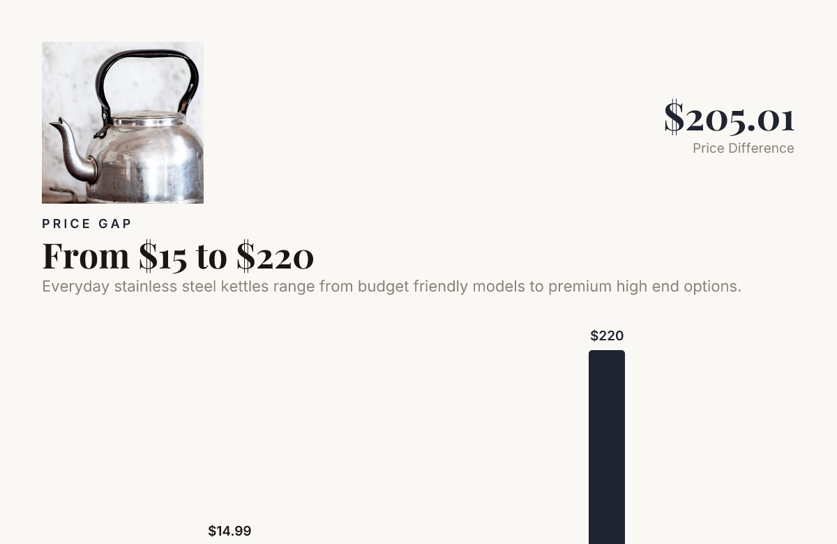 From $15 to $220 — data from Amazon, Serious Eats