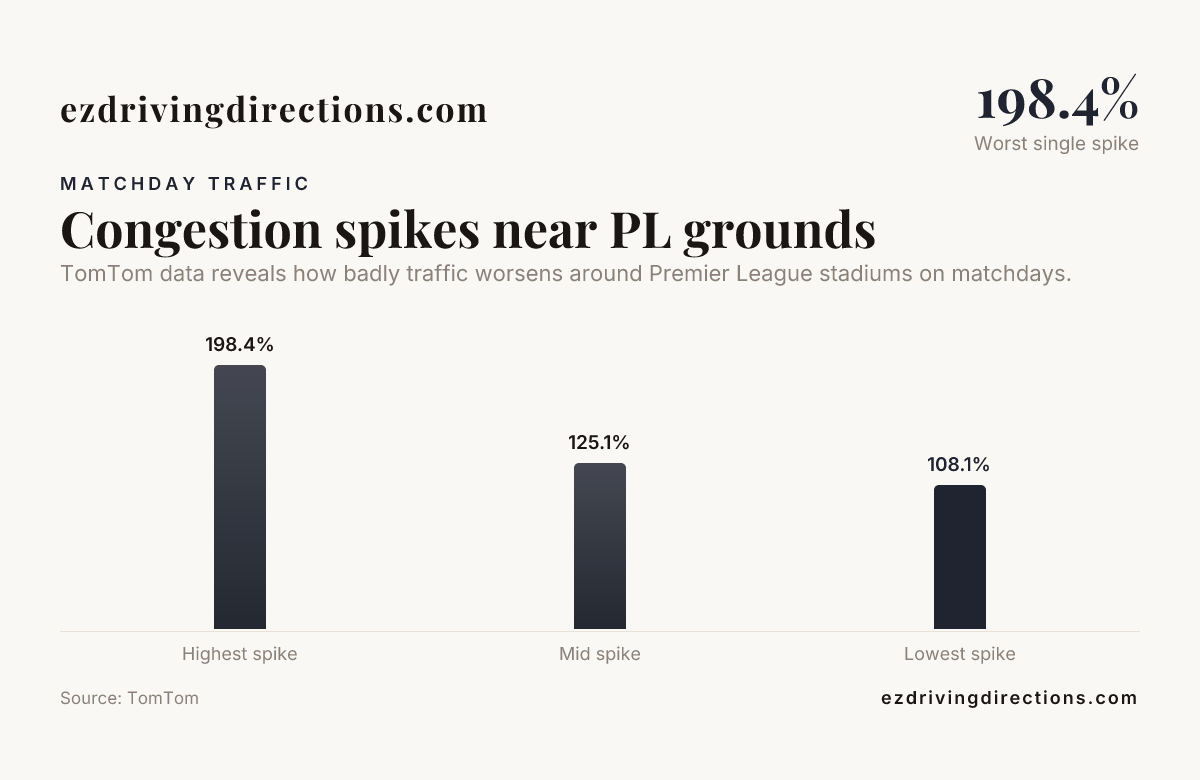 Congestion spikes near PL grounds — data from TomTom