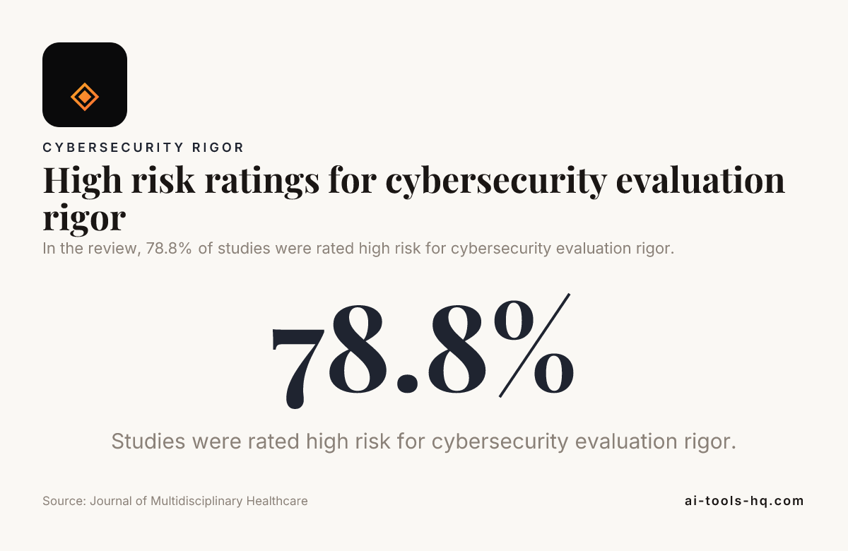 Data card: High risk ratings for cybersecurity evaluation rigor