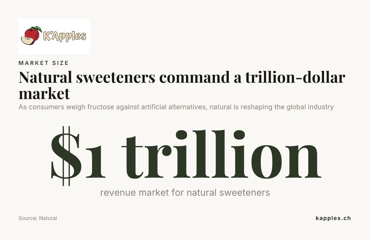 Les édulcorants naturels représentent un marché de mille milliards de dollars — données de Natural