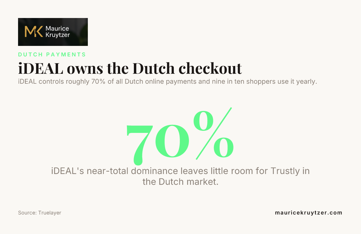 iDEAL owns the Dutch checkout — data from Truelayer